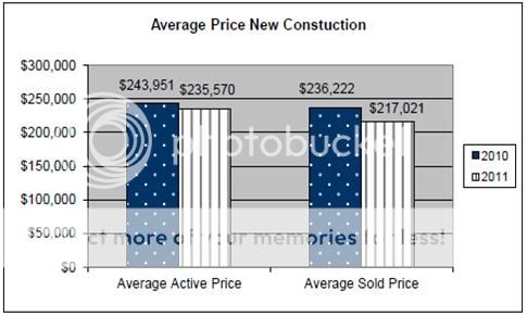 Rapid City real estate market report – March 2011 average new construction