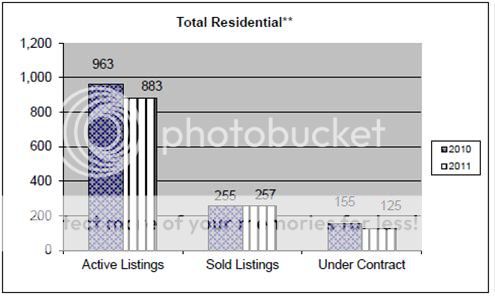 Rapid City real estate market report – March 2011 total residential