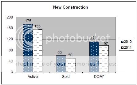 May 2011 Rapid City Real Estate Market Report &ndash; new construction