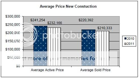 May 2011 Rapid City Real Estate Market Report – average new construction