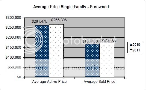 May 2011 Rapid City Real Estate Market Report – average single family