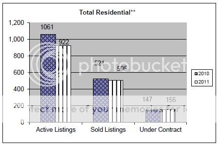 May 2011 Rapid City Real Estate Market Report – total residential
