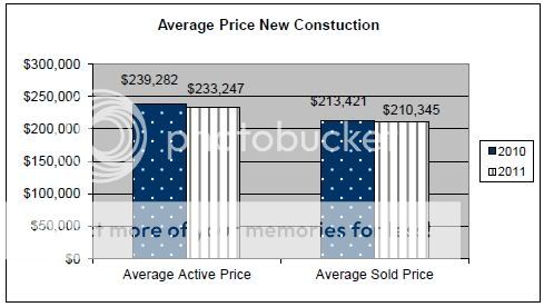June 2011 Rapid City Real Estate Market Report – average new construction