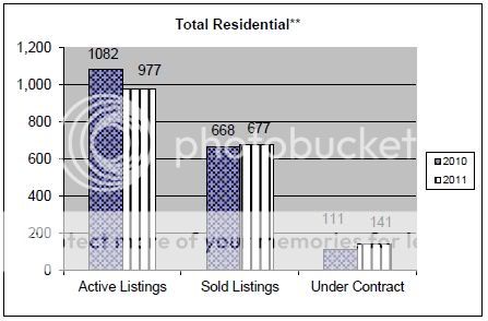 June 2011 Rapid City Real Estate Market Report – total residential